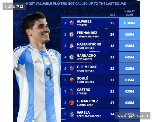此次未入选阿根廷队身价前10:小蜘蛛领先,马斯坦托诺在列 此次未入选阿根廷队身价前10:小蜘蛛领先,马斯坦托诺在列